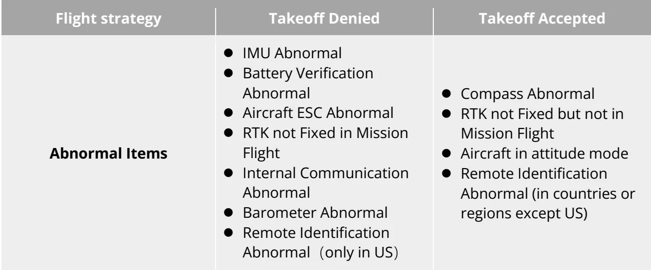 Original Table 2-7 Power-on self-Test flight strategy