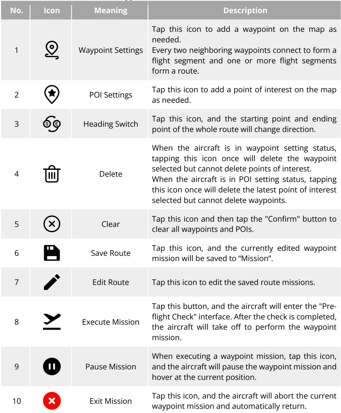 Original Table 6-9 "Waypoint Mission" Icons and Details