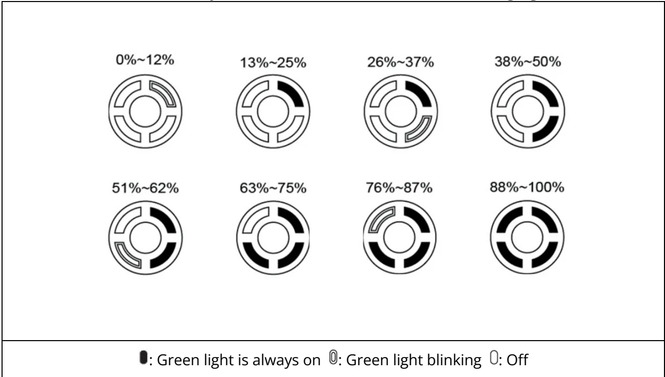 Table 5-4 Battery Level Indicator Status (While Not Charging)