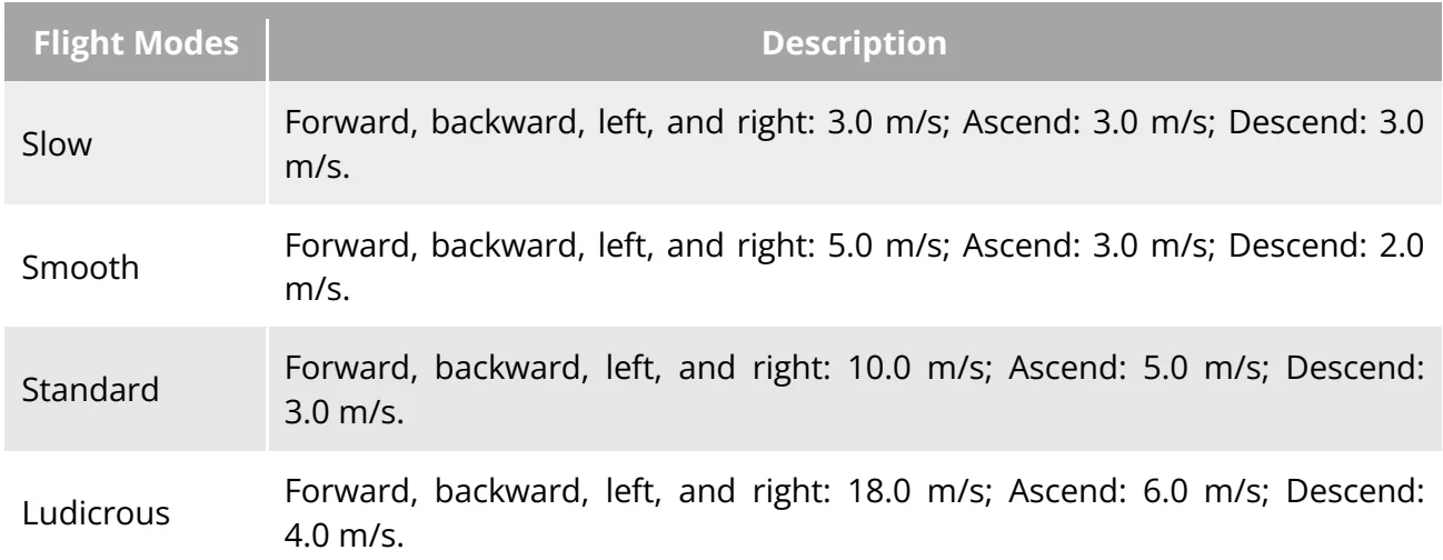 Original Table 3-11 Flight Modes