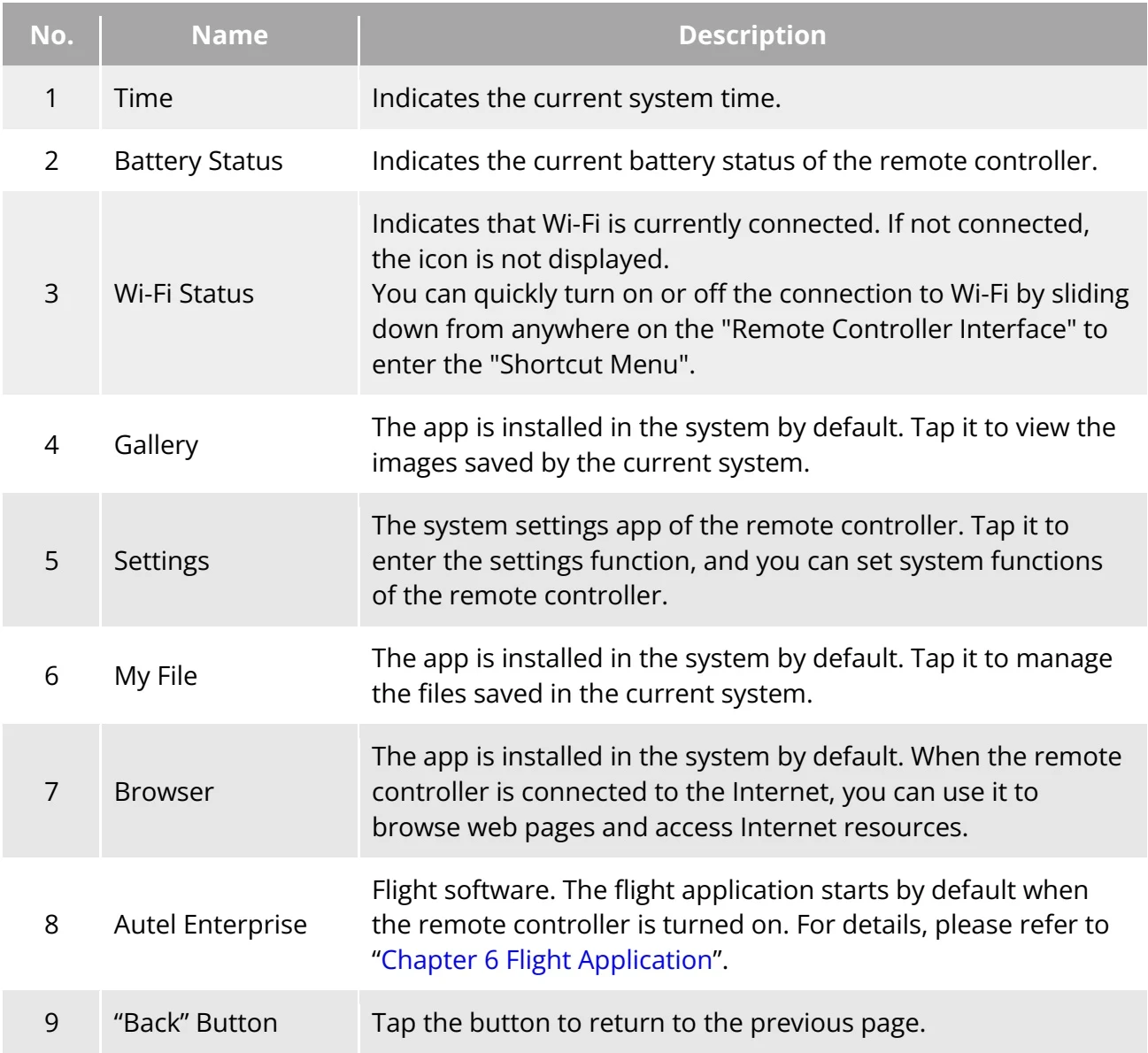 Original Table 4-7 Remote Controller Main Interface Details