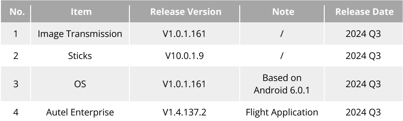 Original Table 1-7 Firmware and Software version explanation