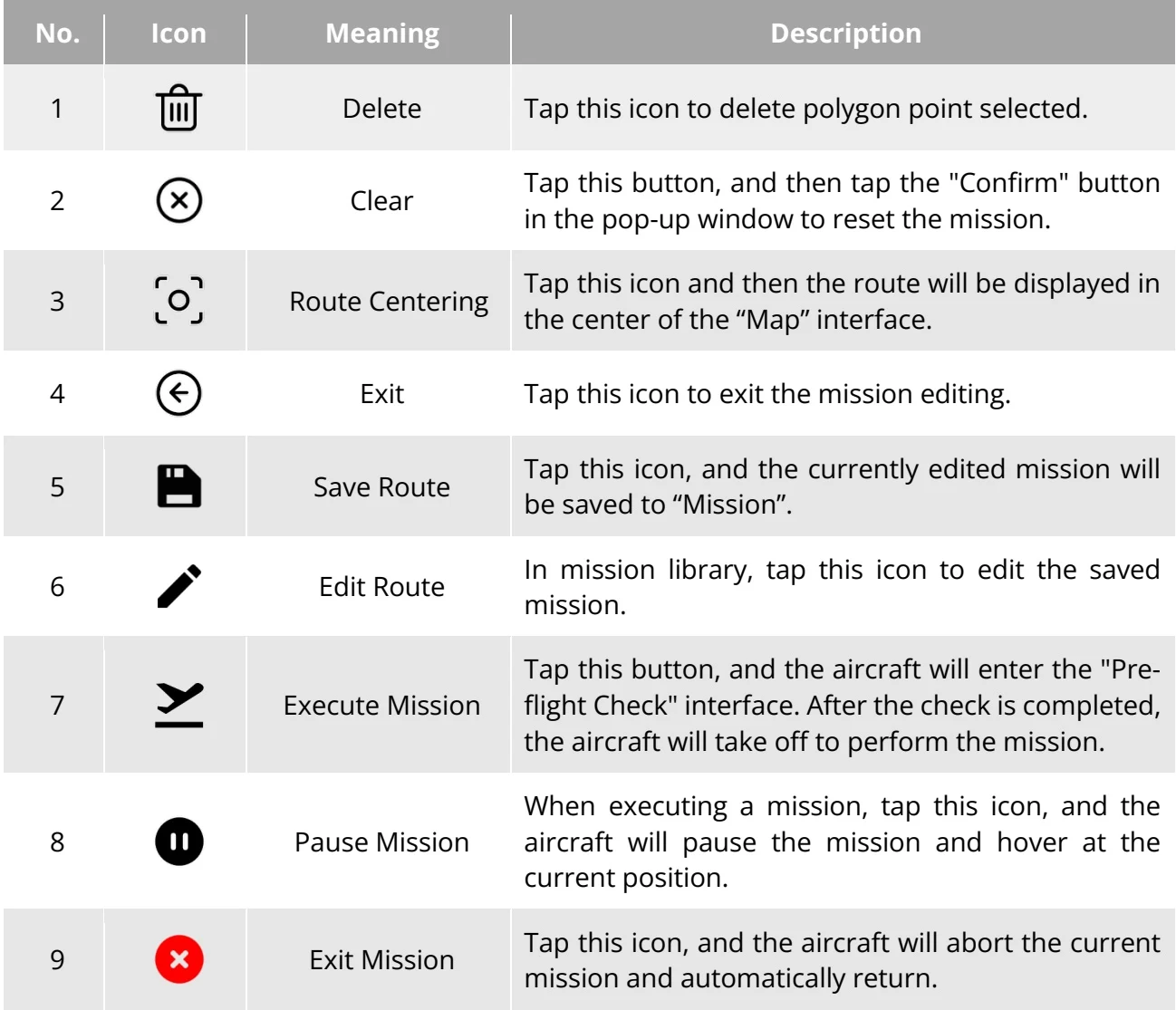Original Table 6-11 "Rectangle/Polygon Mission" Icons and Details