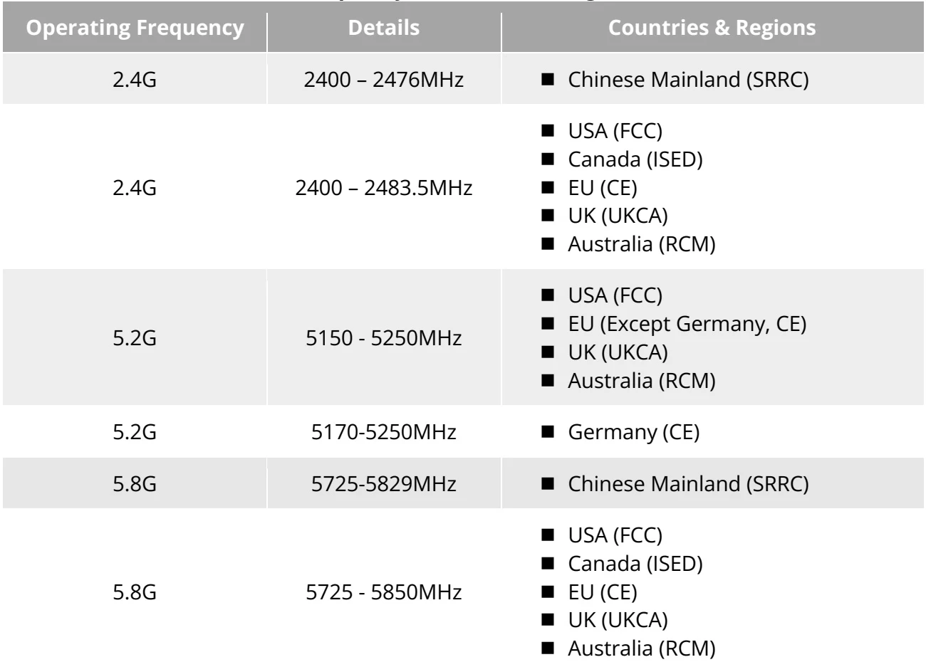 Original Table 3-13 Global Frequency Bands Used (Image Transmission)