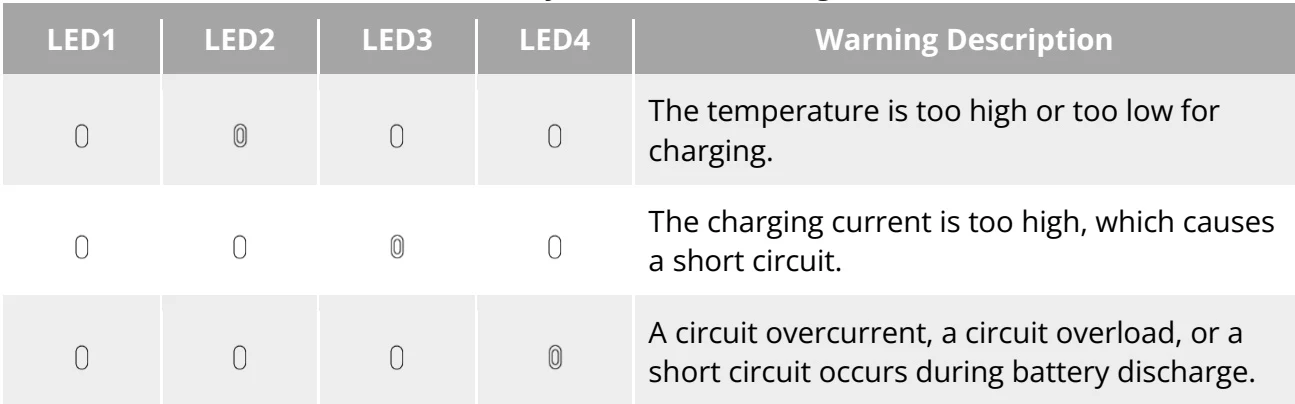 Original Table 5-6 Other Battery Indicator Warning Instructions : Indicator light blinking : Off