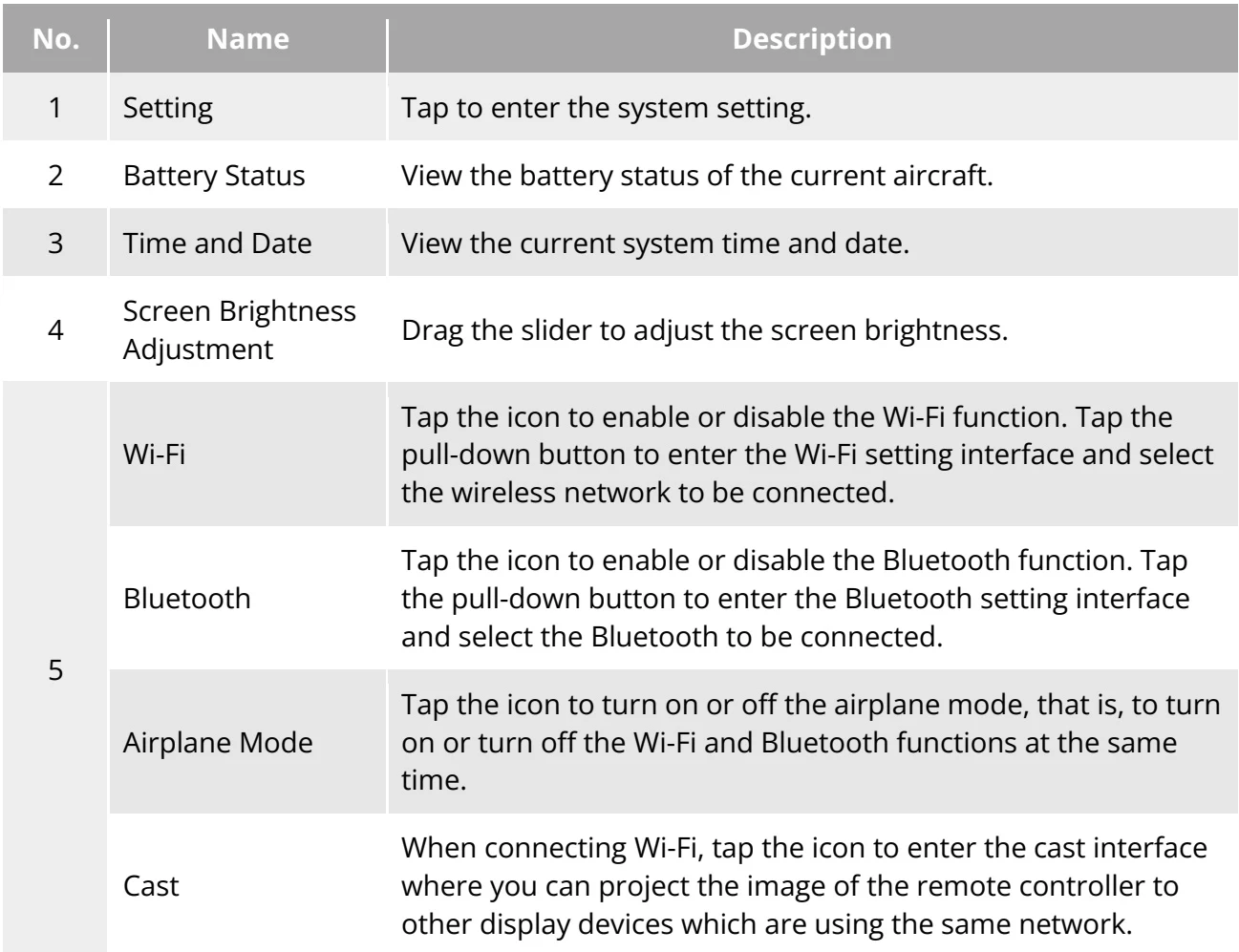 Original Table 4-9 Shortcut Menu Details