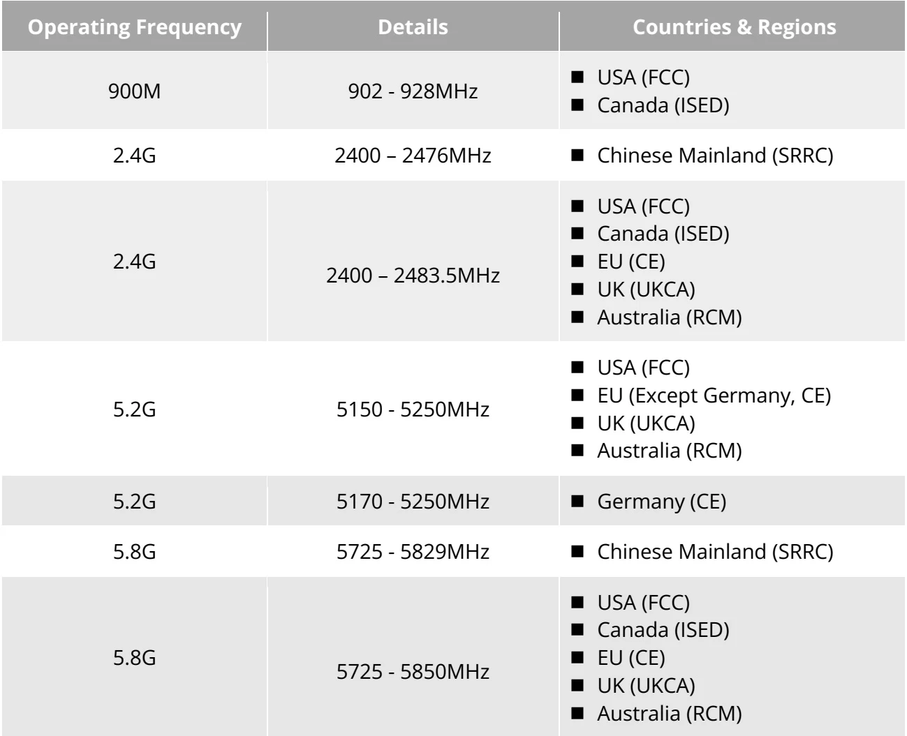 Original Table 4-4 Global Frequency Bands Used (Image Transmission)