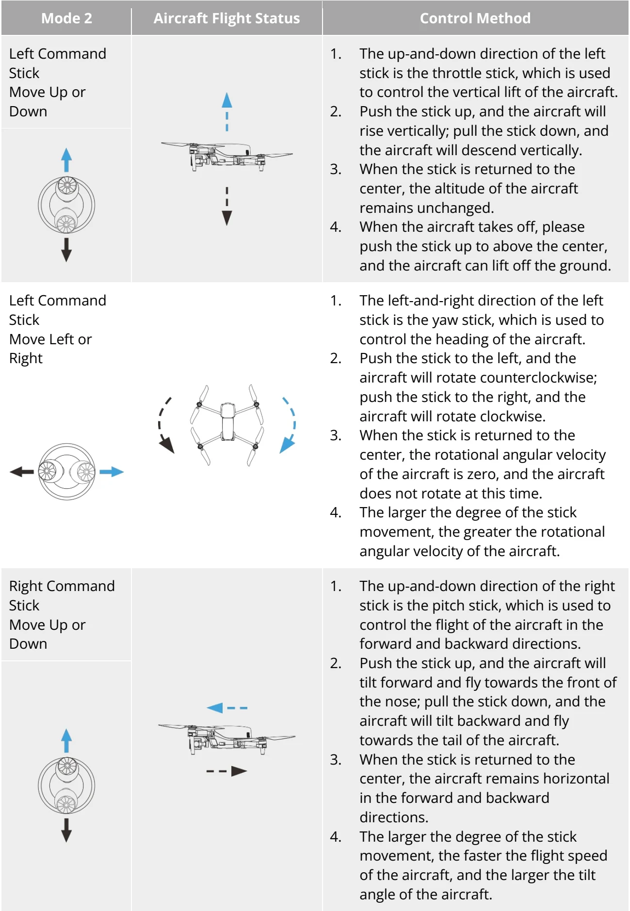 Original Table 4-13 Default Control Mode (Mode 2)