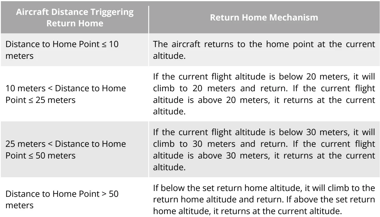 Original Table 2-1 Auto Return Home Mechanism