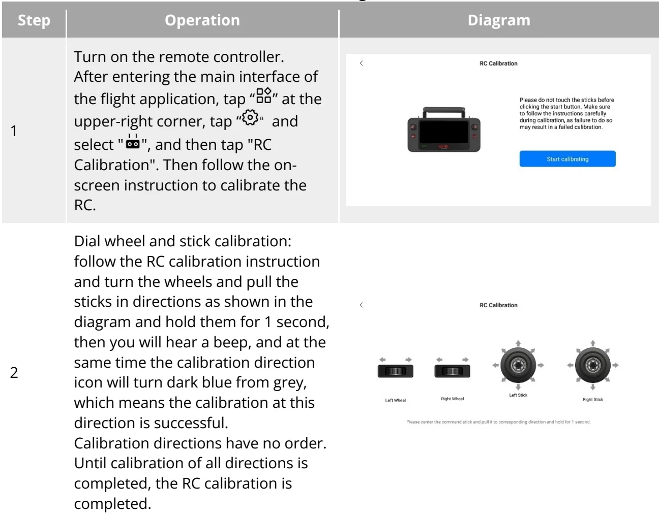 Original Table 4-17 Calibrating the RC