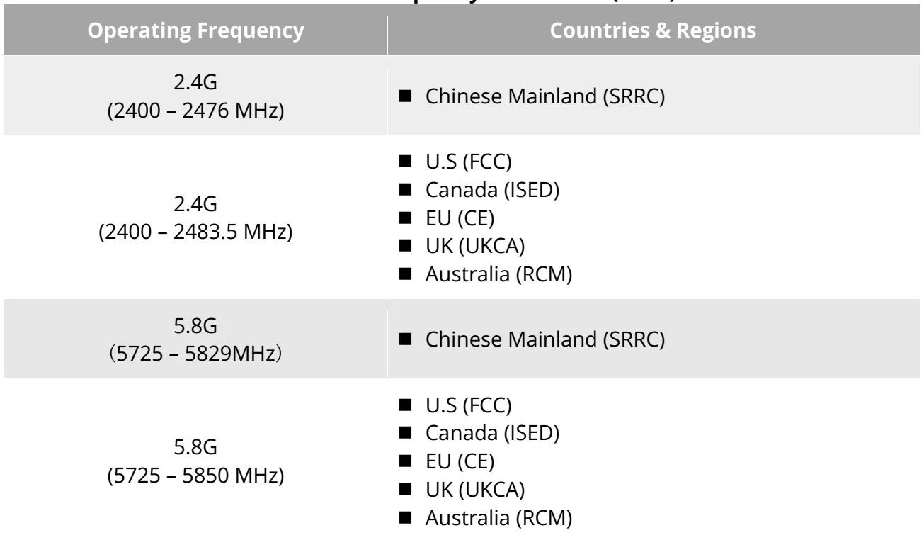 Table 4-5 Global Frequency Bands Used (Wi-Fi)