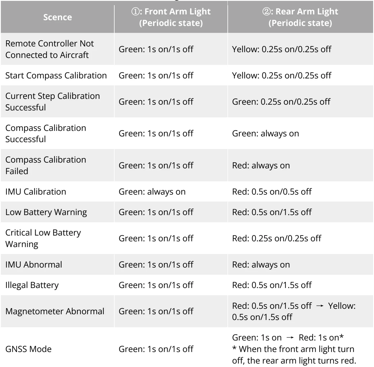 Original Table 3-6 Arm Light Status Details