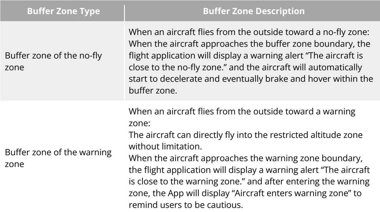 Original Table 2-3 Buffer Zone Description