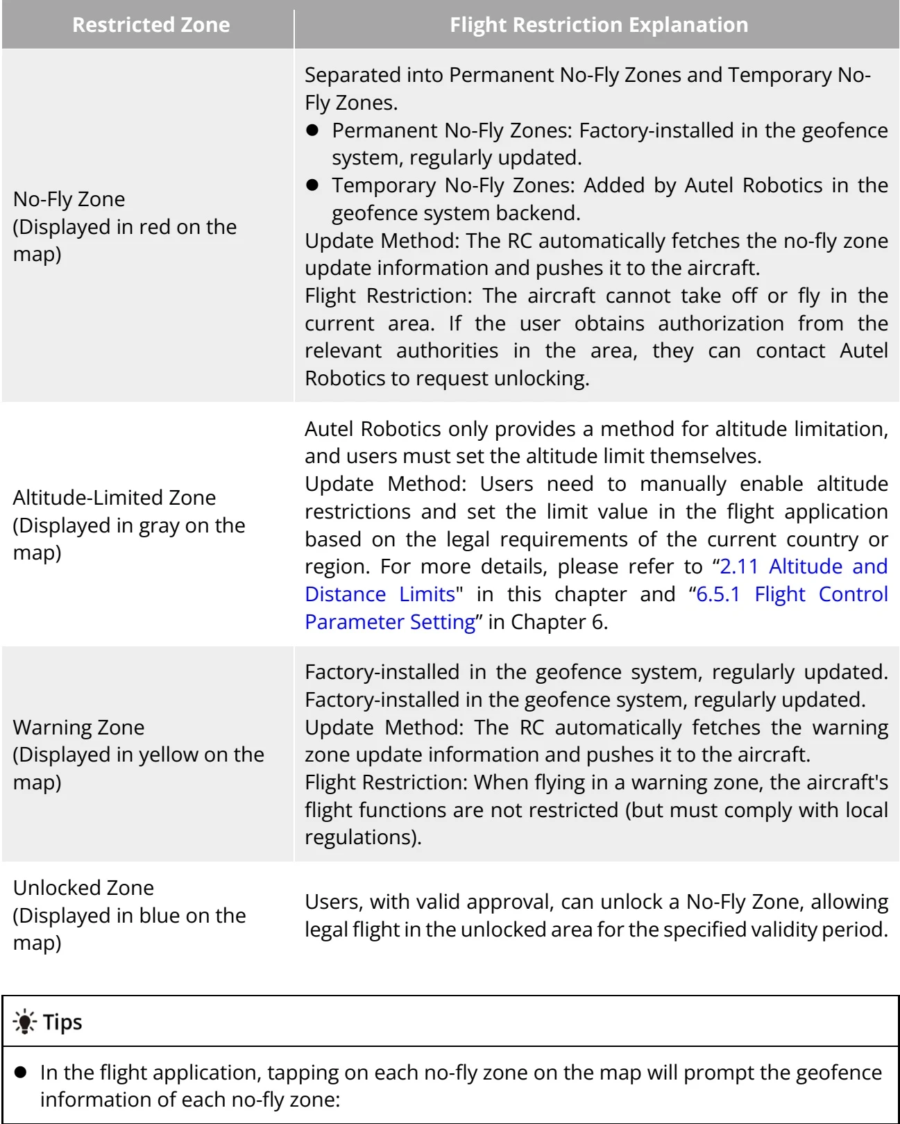 Original Table 2-2 Flight Restrictions in Restricted Zones